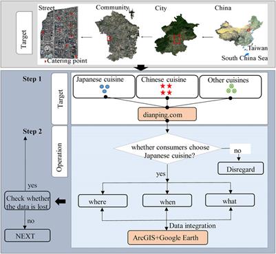 Exotic Food, Food Environment, and Geographical Patterns: Big Data Analytics From Japanese Cuisine in China